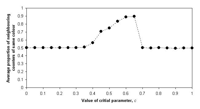 Graph of segregation against c for size 3 neighbourhoods
