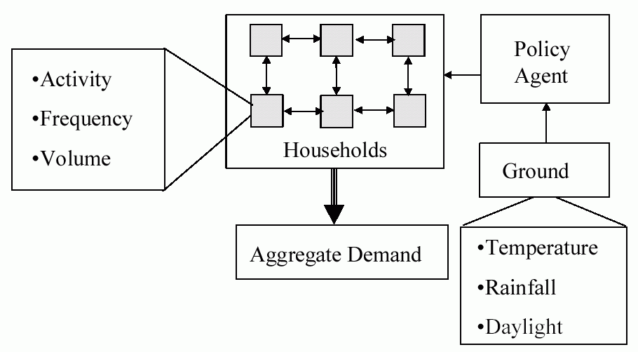 Illustration of The structure of the water demand model