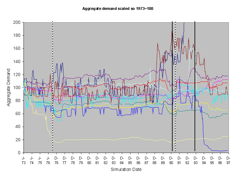 The aggregate water demand for 12 runs of the model where the neighbour relation is broken by randomisation
